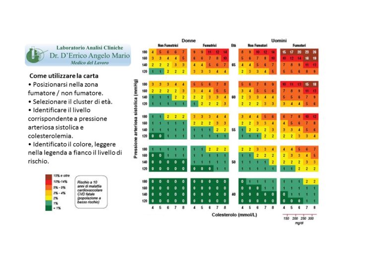 Tabella Rischio Trisomia 21 Per Età Materna Rischio cardiovascolare: la prevenzione - Laboratorio Dr. D'Errico Angelo